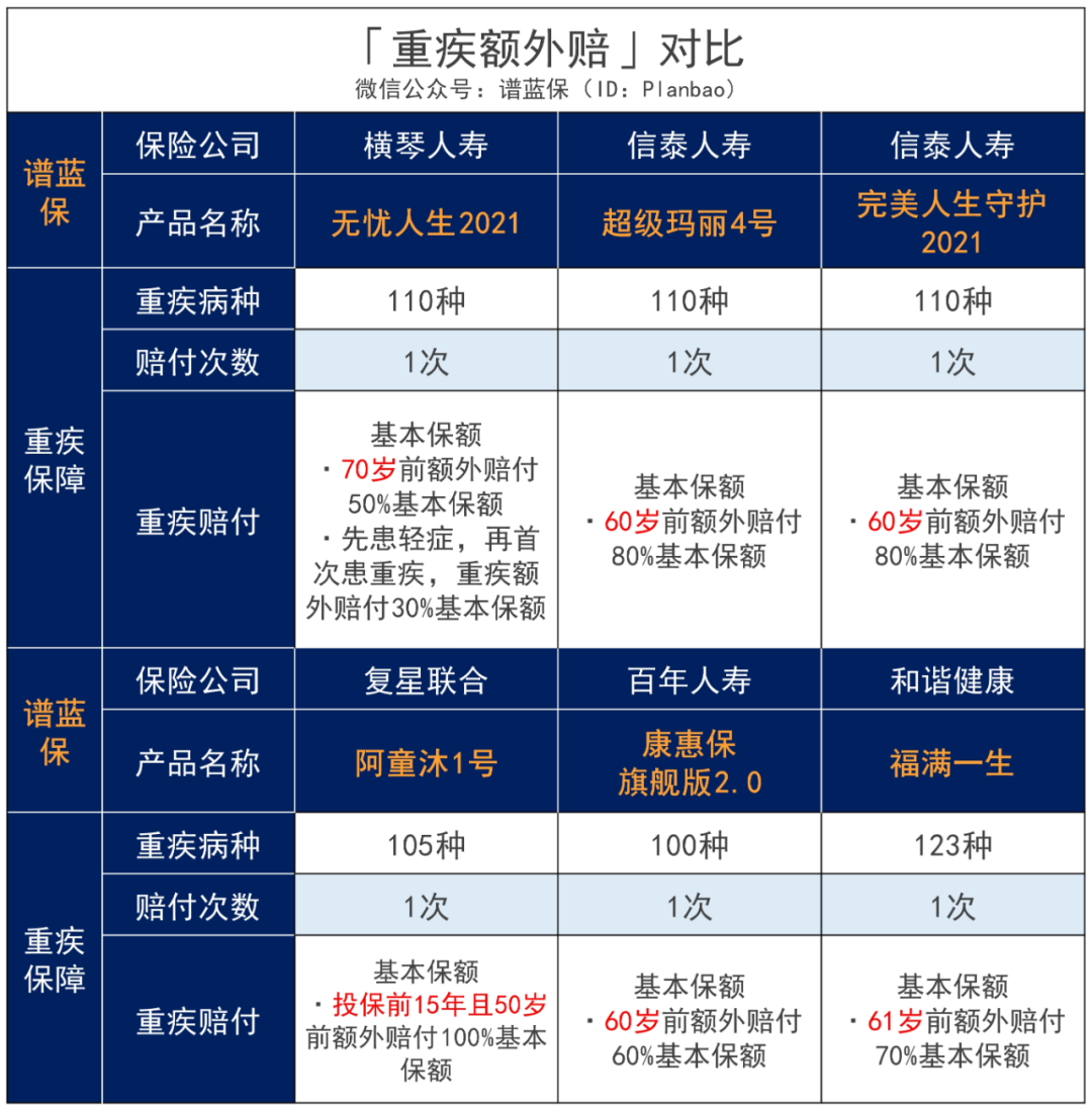 又一突破：无忧人生2021在70岁前重疾最高赔180%！插图10