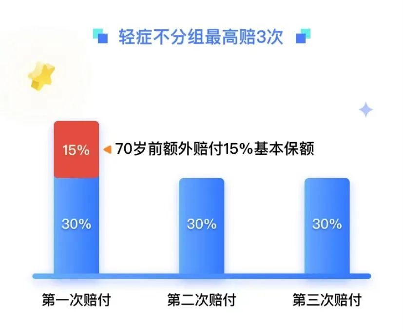 又一突破：无忧人生2021在70岁前重疾最高赔180%！插图12