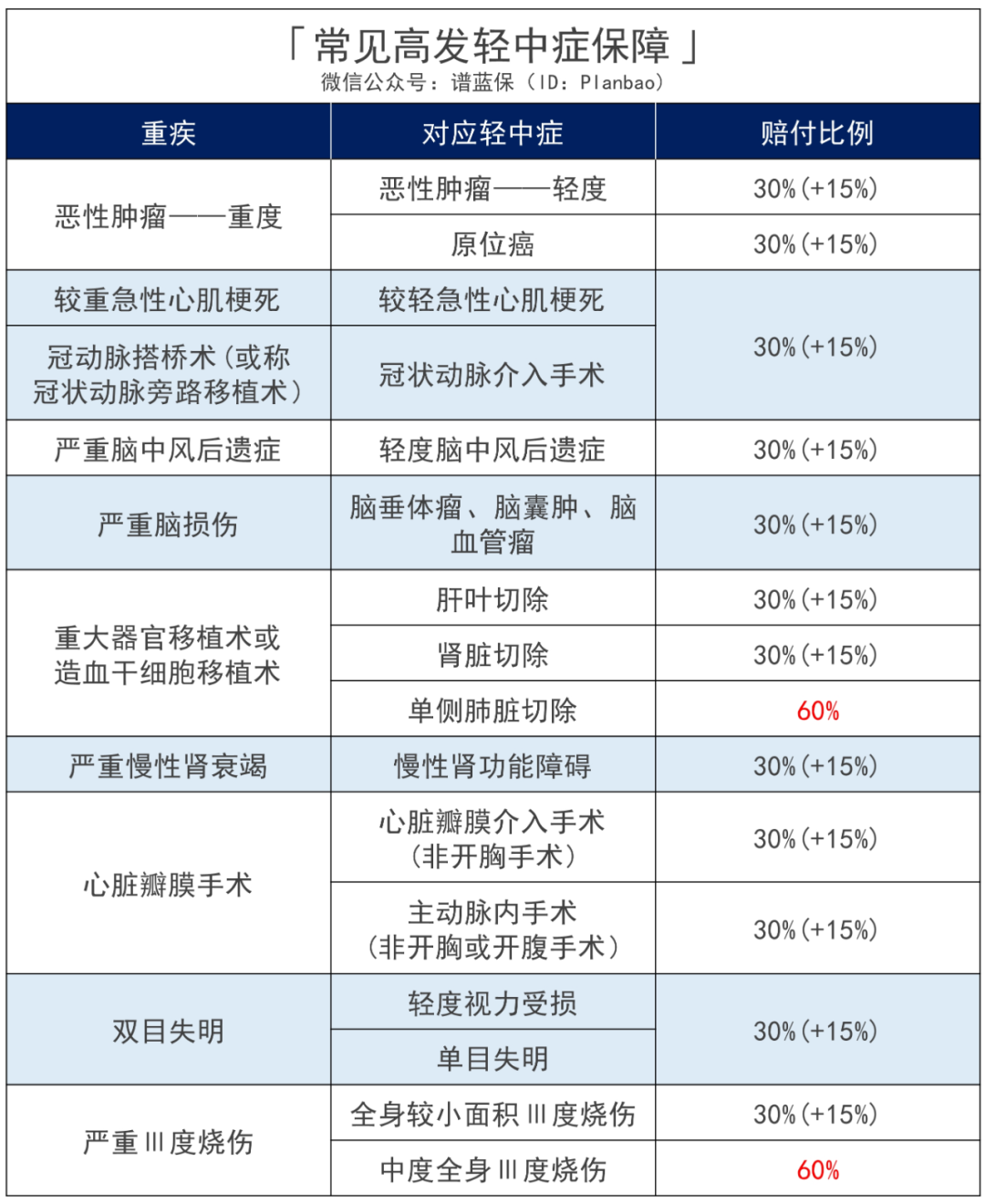 又一突破：无忧人生2021在70岁前重疾最高赔180%！插图14