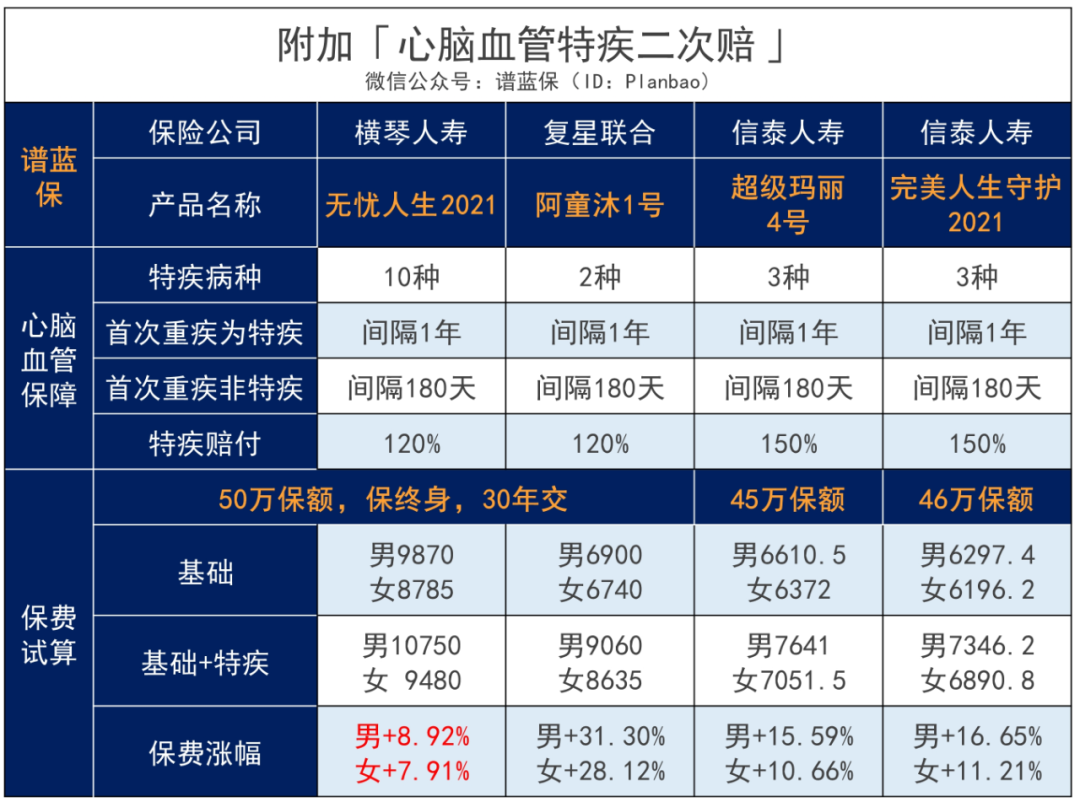 又一突破：无忧人生2021在70岁前重疾最高赔180%！插图24