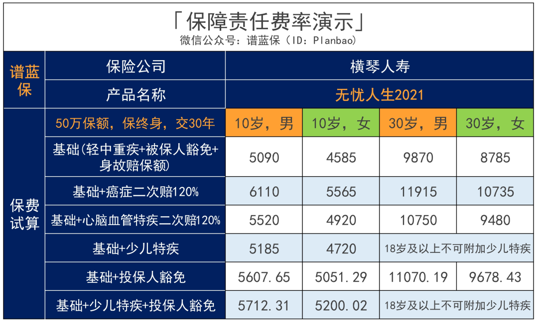 又一突破：无忧人生2021在70岁前重疾最高赔180%！插图28