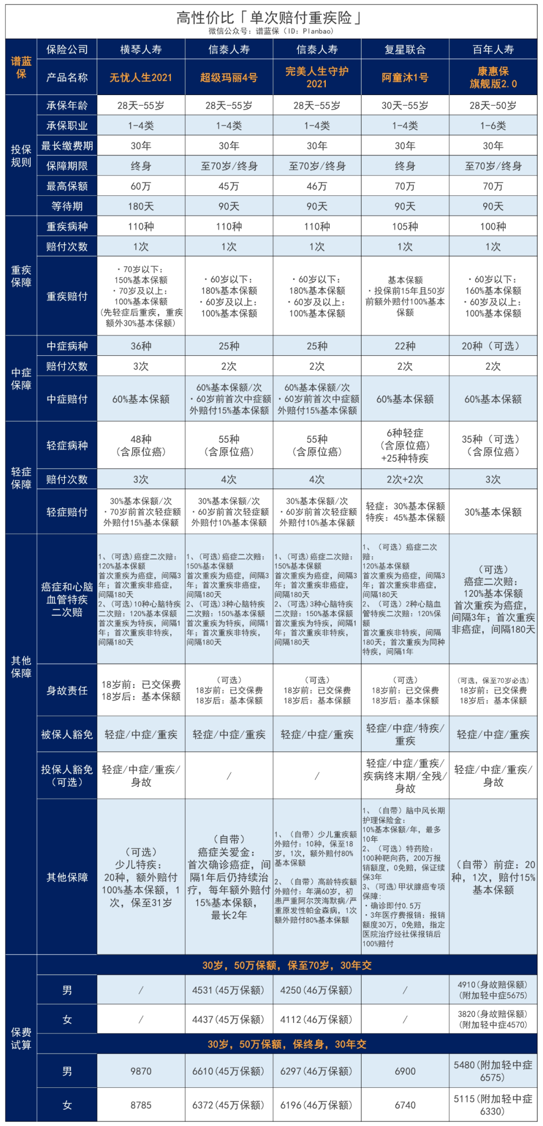 又一突破：无忧人生2021在70岁前重疾最高赔180%！插图30