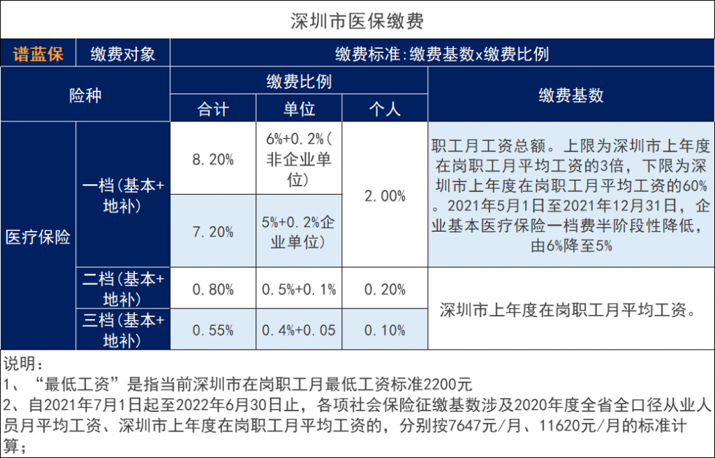 2021年深圳医保的缴费标准、报销范围和报销比例是怎么样？插图