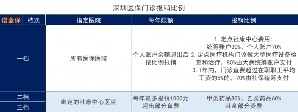 021年深圳医保的缴费标准、报销范围和报销比例是怎么样？"