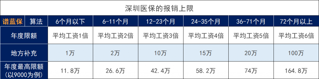 2021年深圳医保的缴费标准、报销范围和报销比例是怎么样？插图10