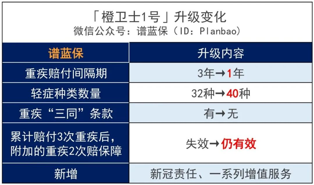 买了这款重疾的朋友有福了：自动免费升级！真香～插图2