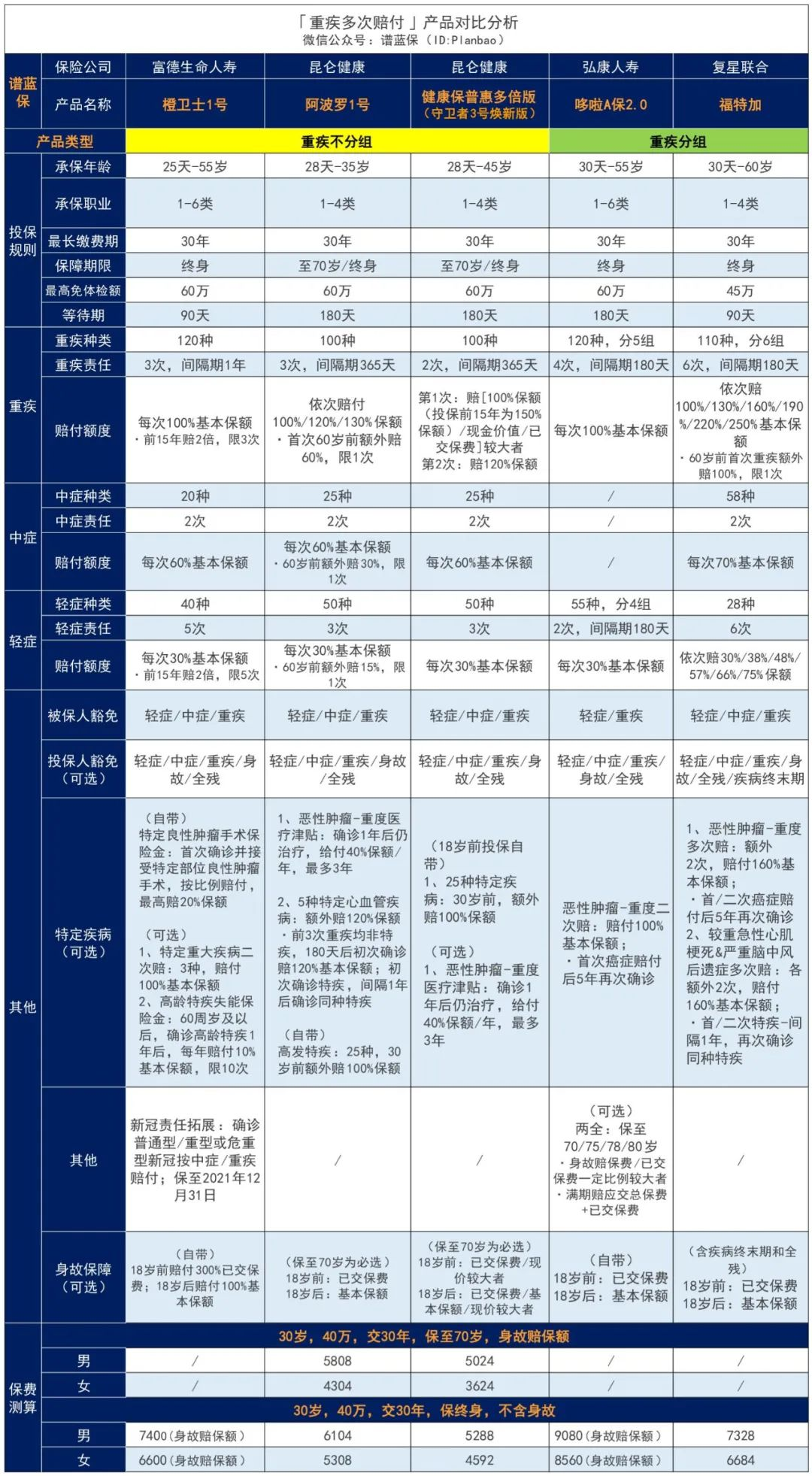 买了这款重疾的朋友有福了：自动免费升级！真香～插图16