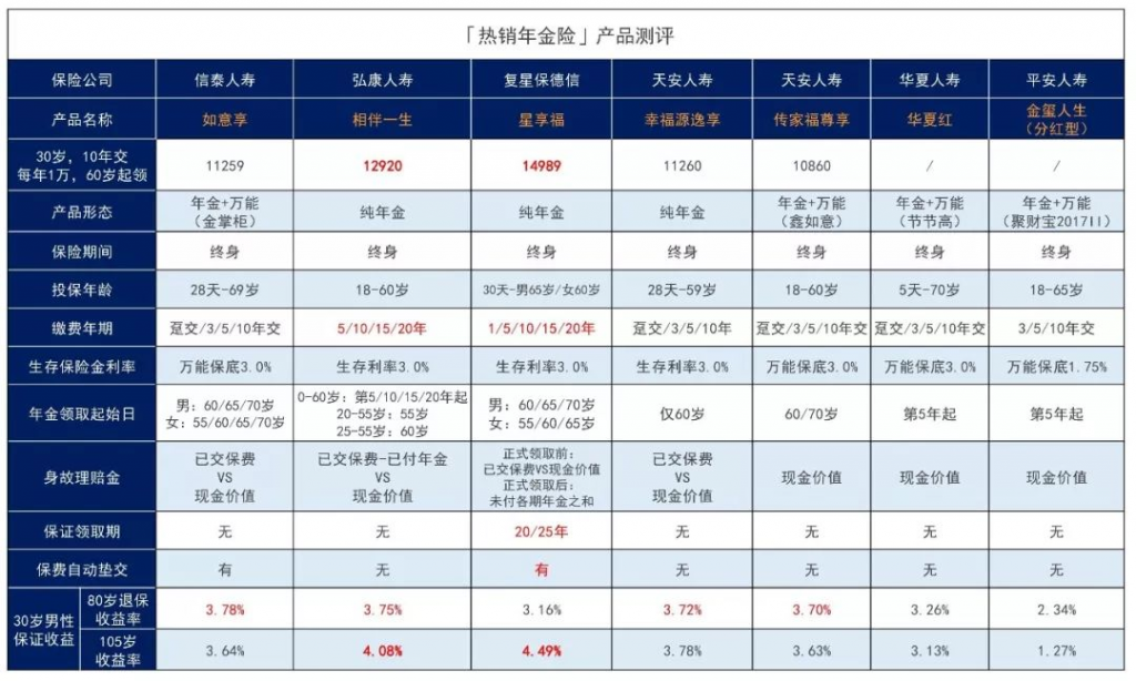 2019有哪些好的年金产品？瓜分国家1200亿的机会来了！赶紧上车~插图30