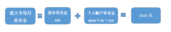 快速测算你退休后能拿多少养老金？插图