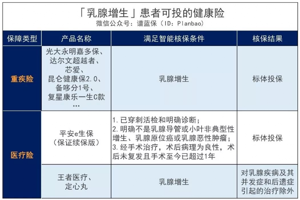 女性常见乳腺疾病投保指南~插图8