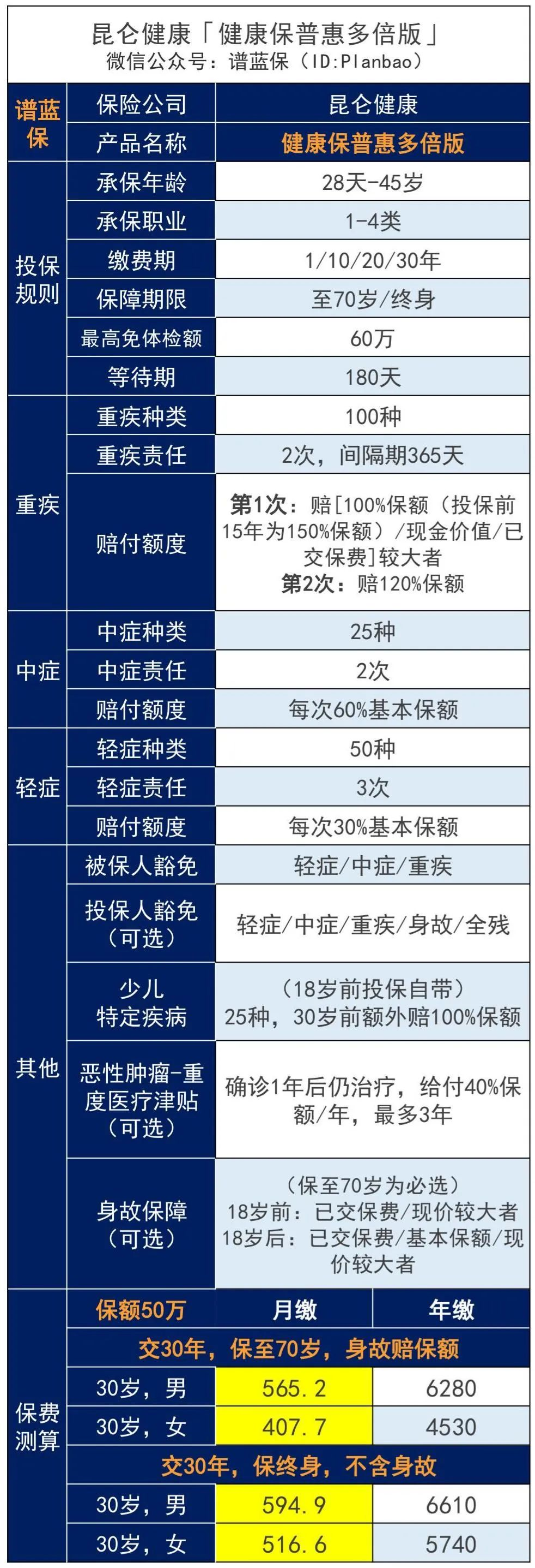 手头不宽裕？这些重疾险每月仅需几百元！插图