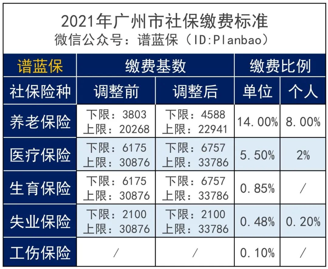 社保新变化！多地社保基数上调，到手工资要减少了？插图