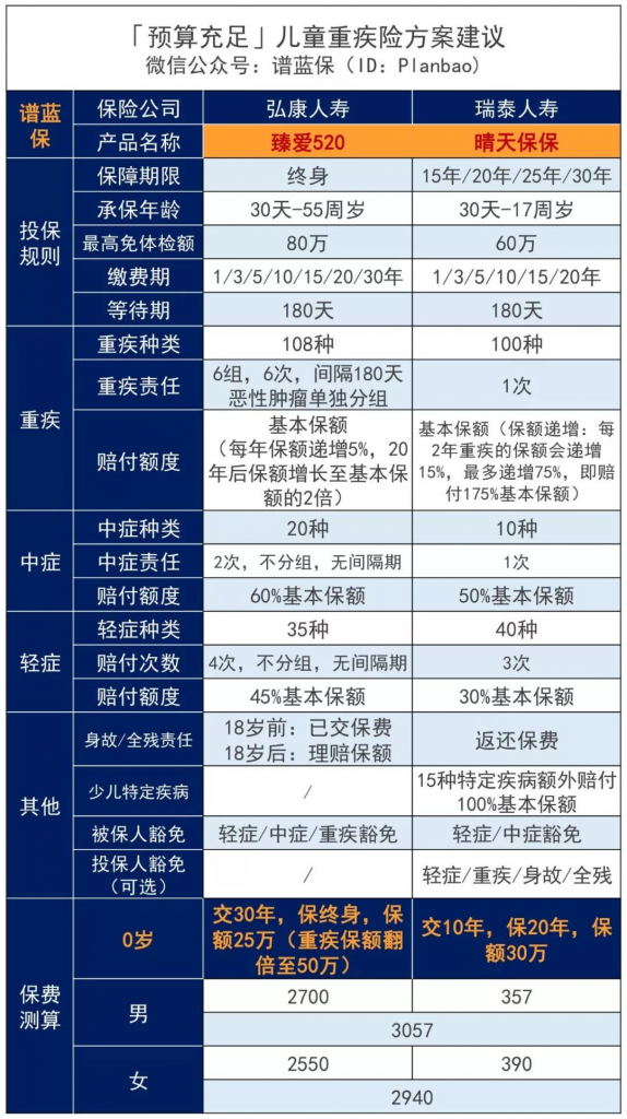 2019少儿重疾险产品测评，给孩子买这几款准没错！插图10