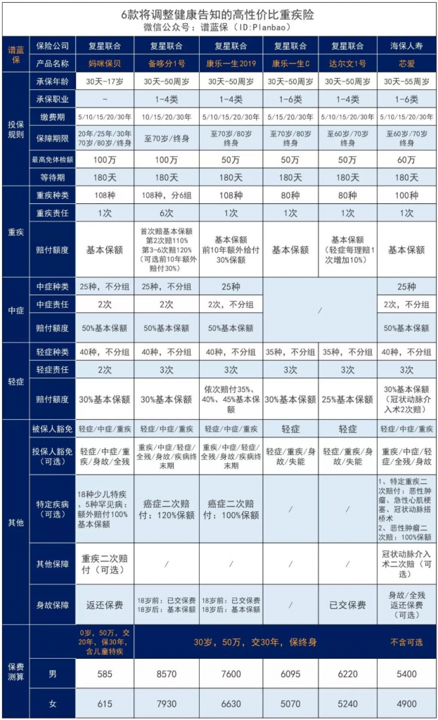 这几款超高性价比重疾险，即将变得很难买了……插图8