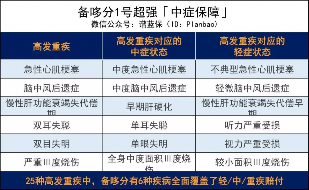 备哆分1号：保108种重疾，最高赔付618万！这款重疾险逆天了~插图8