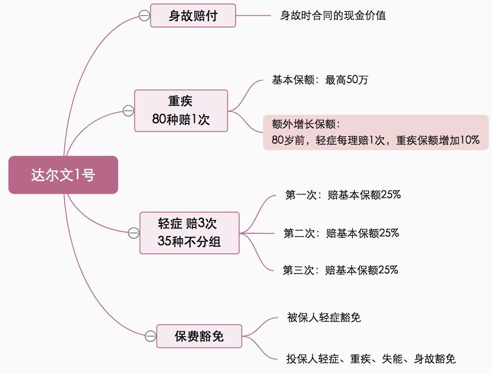 达尔文1号，保额会长大，加量不加价丨爆销重疾测评插图2