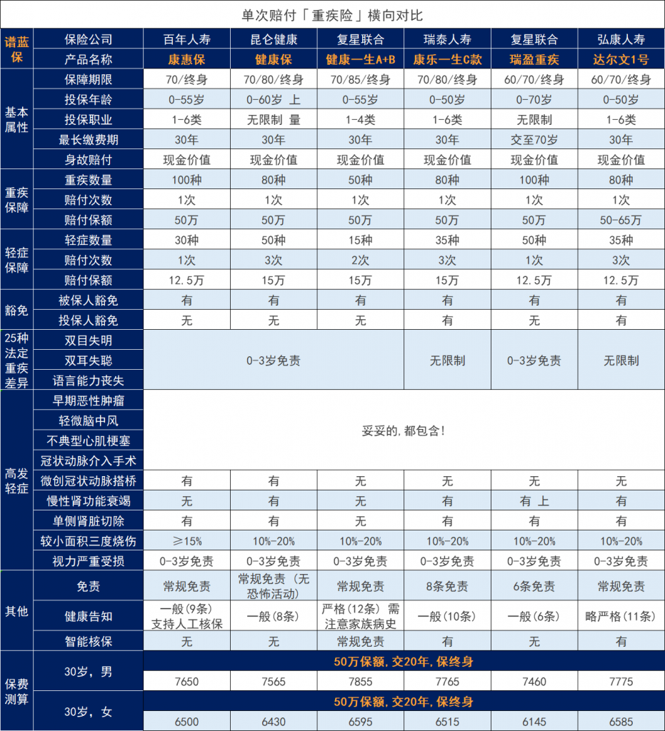 达尔文1号，保额会长大，加量不加价丨爆销重疾测评插图12