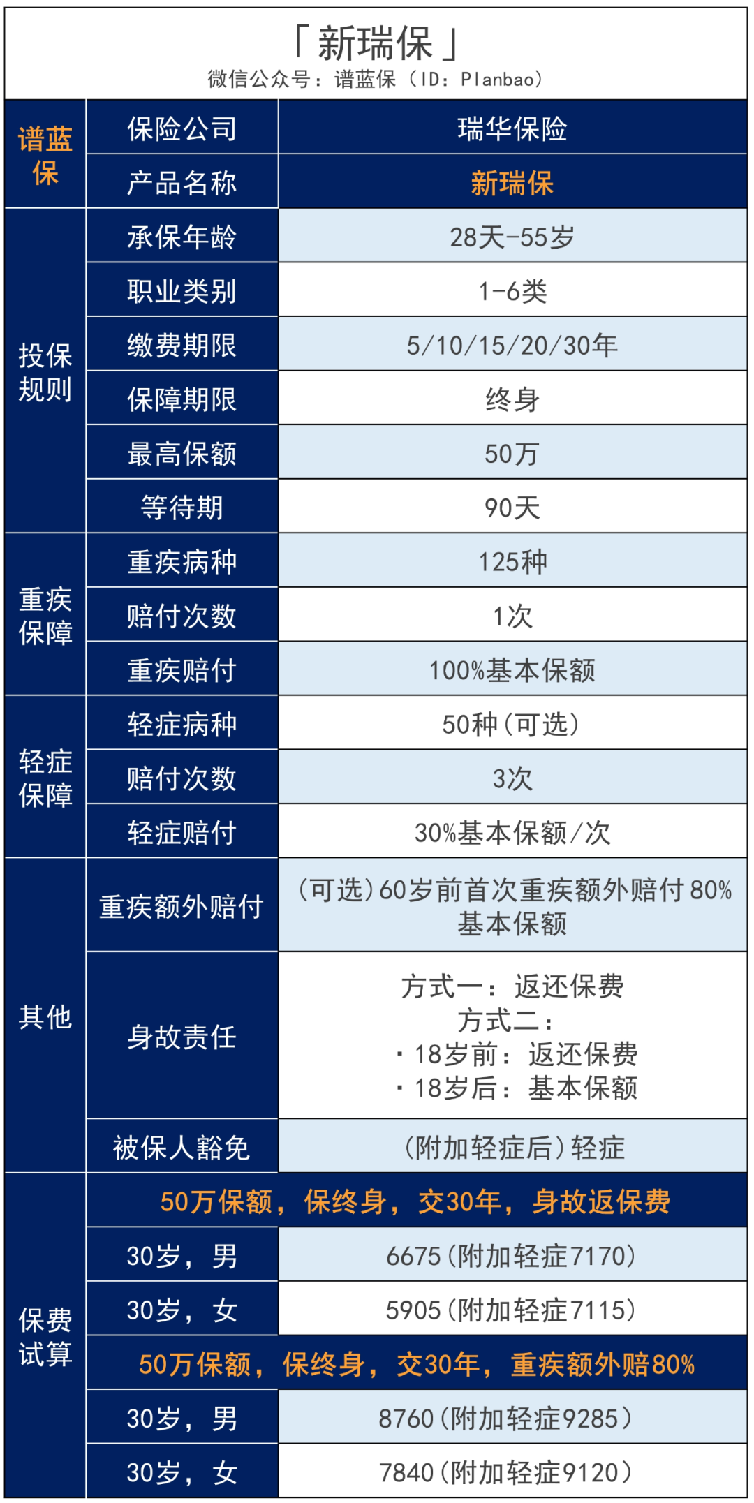 目前能赔最多的重疾险：赔的是真多，但也真贵……插图4