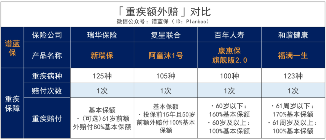 目前能赔最多的重疾险：赔的是真多，但也真贵……插图8