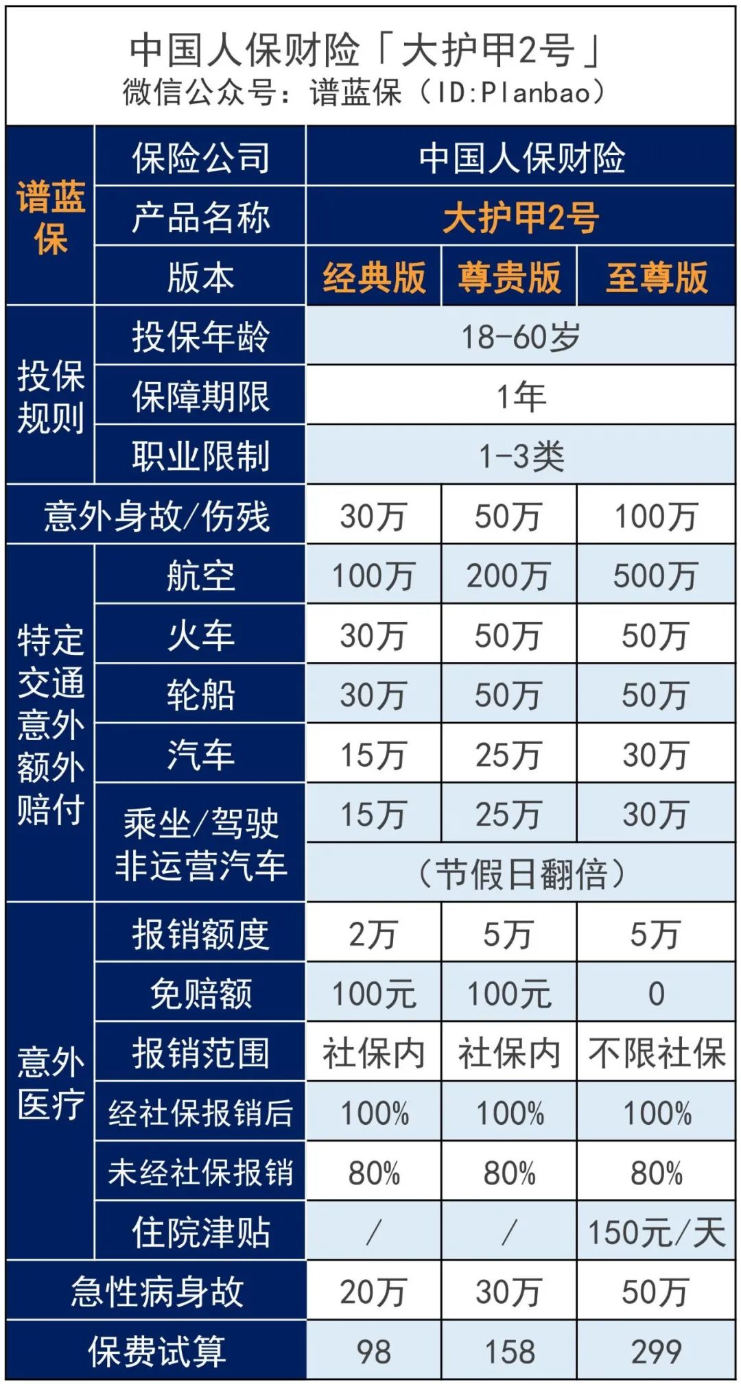 大公司的意外险98元起，最高一次性赔付600万！插图4