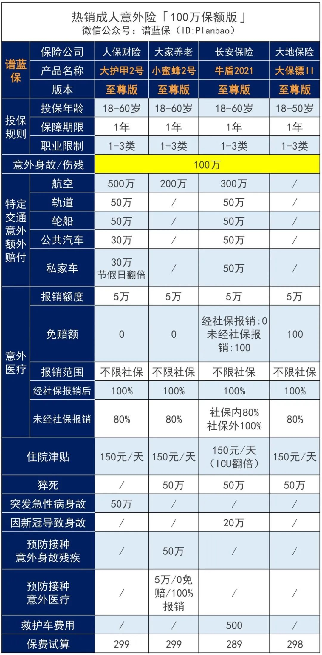 大公司的意外险98元起，最高一次性赔付600万！插图14