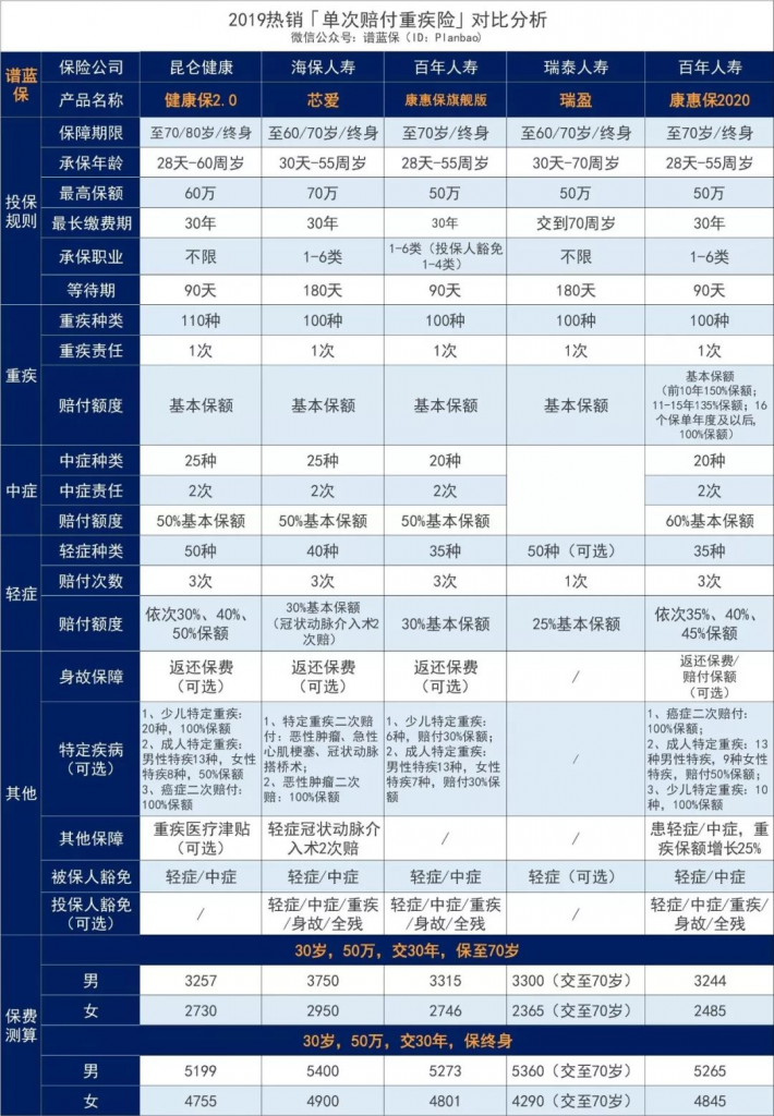 2019单次重疾险大盘点：性价比中的性价比插图2