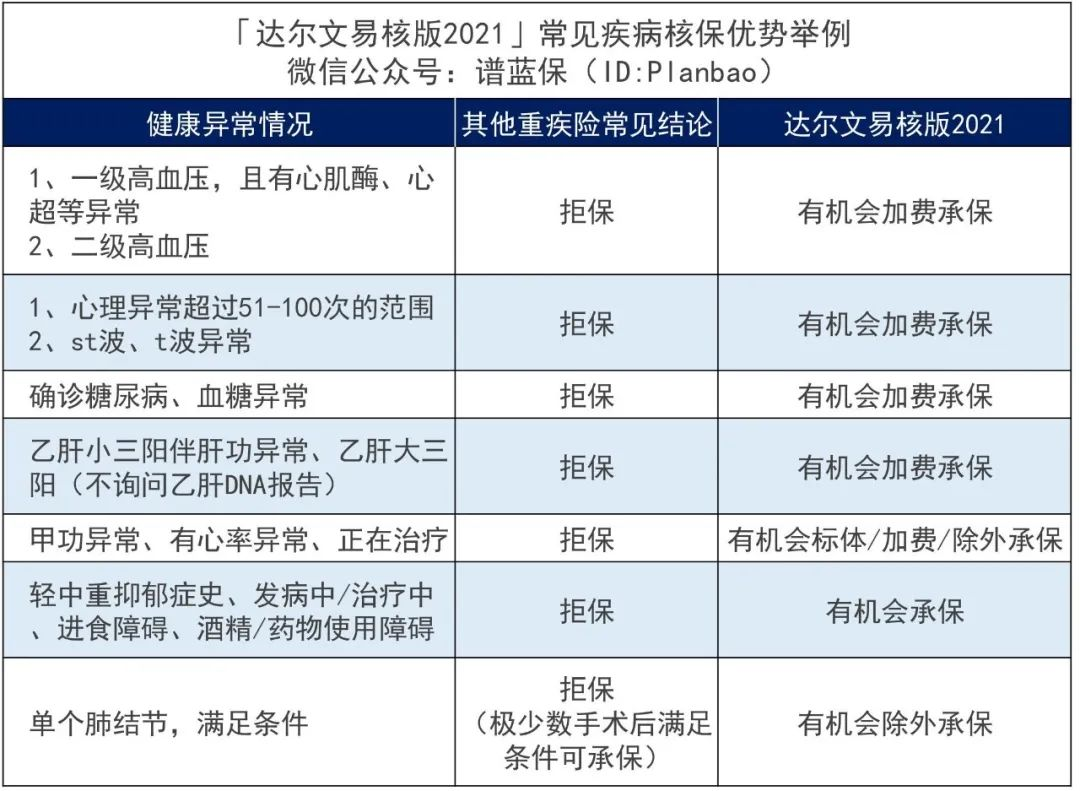 抑郁症、糖尿病、大三阳…有能买的重疾险了~插图14