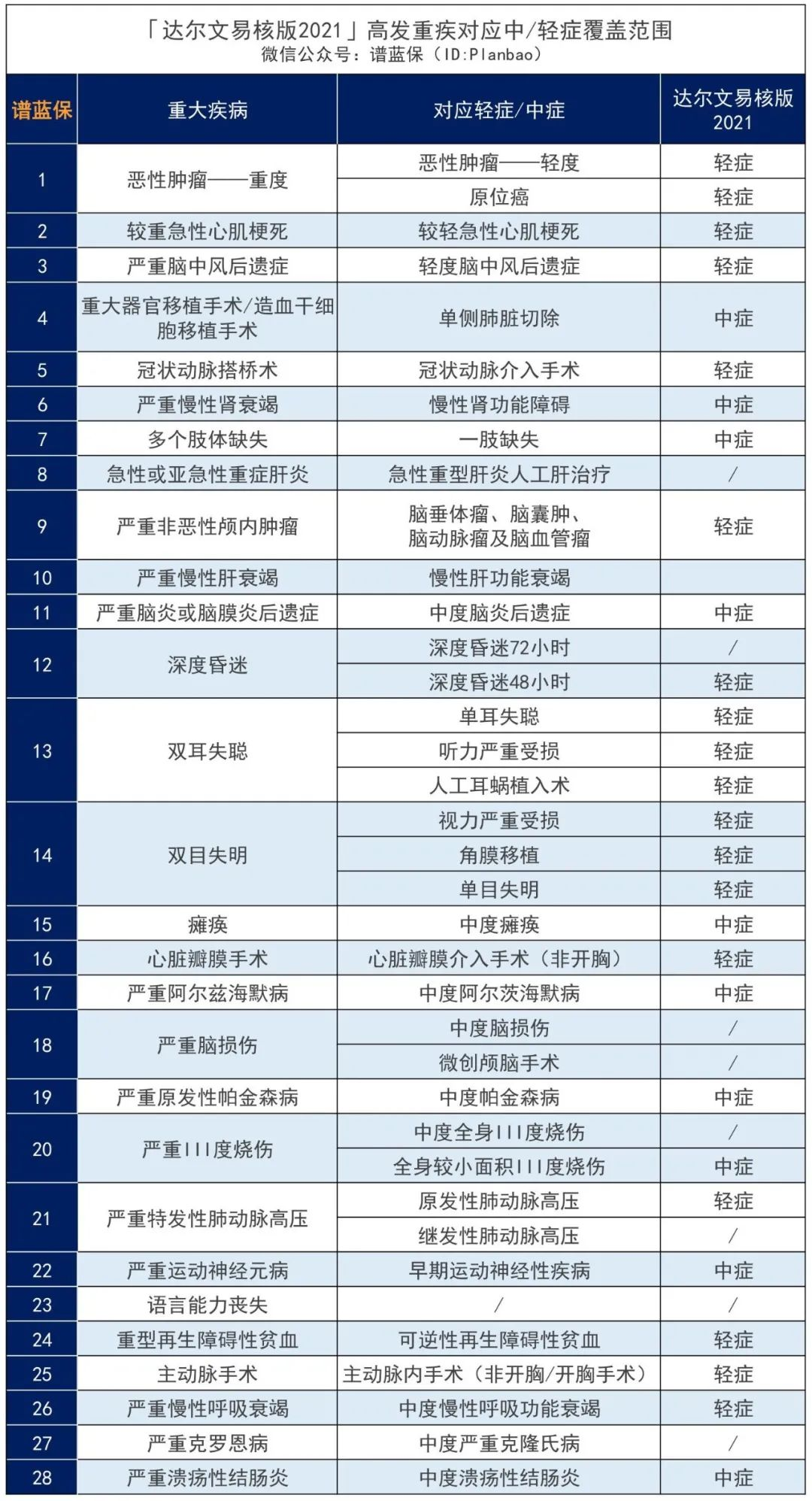 抑郁症、糖尿病、大三阳…有能买的重疾险了~插图18