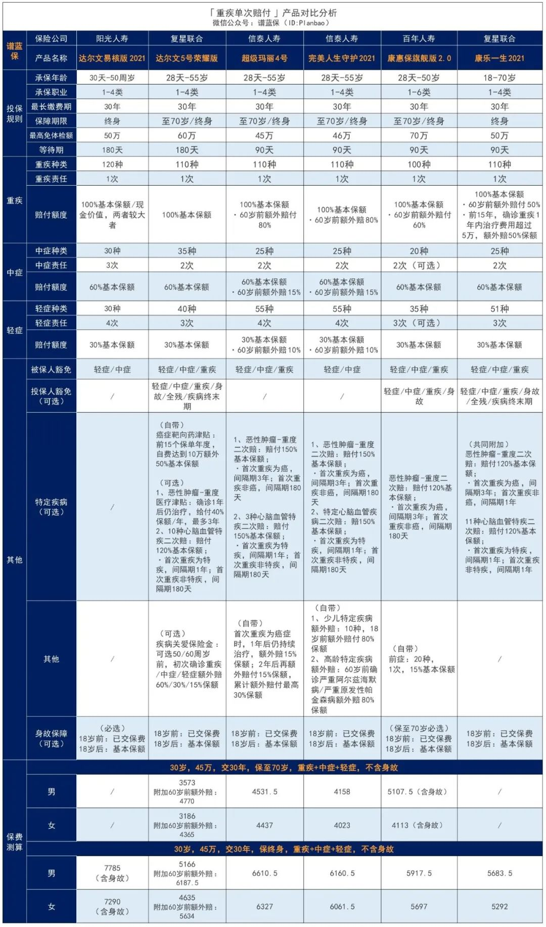 抑郁症、糖尿病、大三阳…有能买的重疾险了~插图20