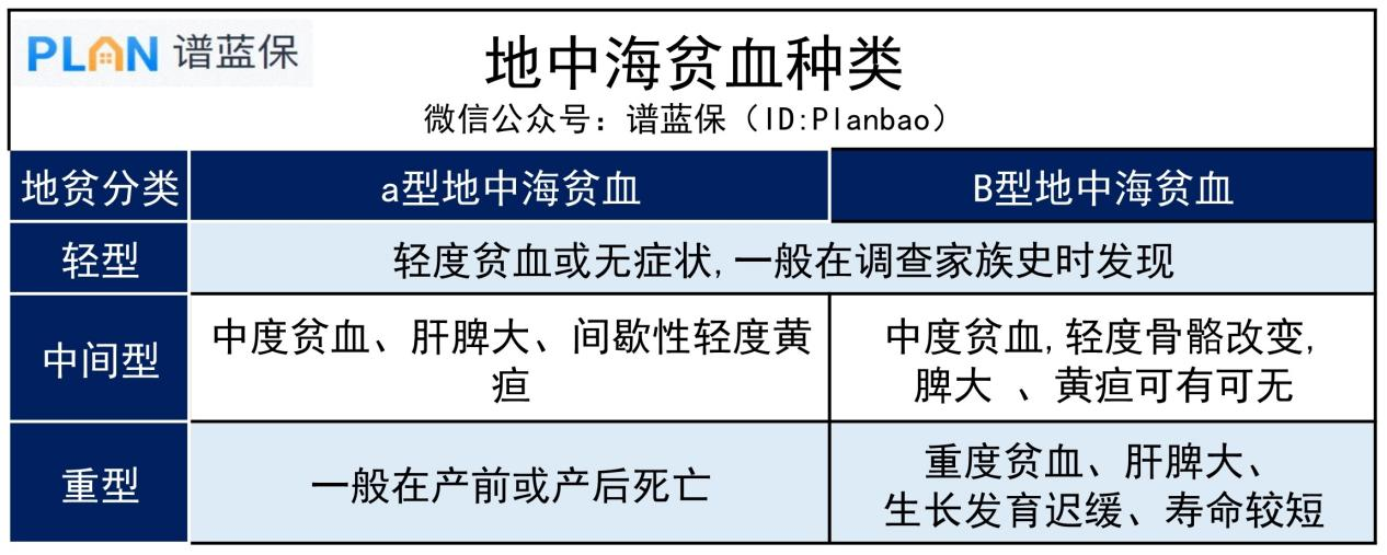 地中海贫血者买哪个险种好？还能买到重疾险吗？插图2