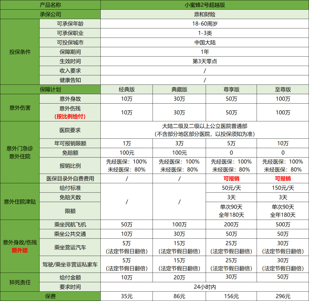 鼎和小蜜蜂2号超越版意外险保障内容好吗？有哪些优缺点？插图