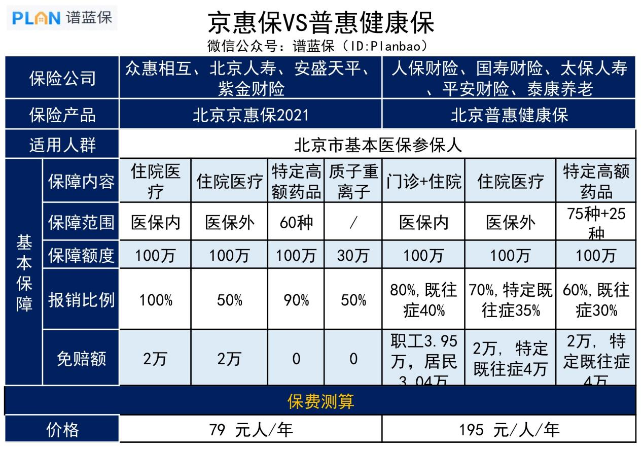 普惠健康保和京惠保有什么区别？哪个好？插图