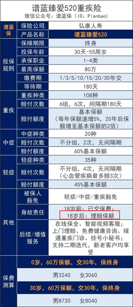 这款多次赔付重疾王居然有个bug？！高达31.2万元的羊毛！插图4