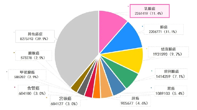 乳腺癌的治疗费用需要多少钱？有哪些险种可以保障？插图