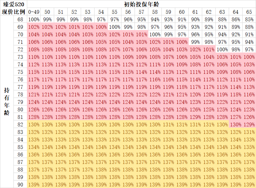 这款多次赔付重疾王居然有个bug？！高达31.2万元的羊毛！插图12