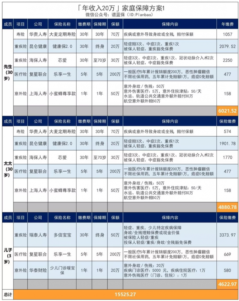 年薪20万的家庭怎么买保险？照着这个方案买准没错。插图8