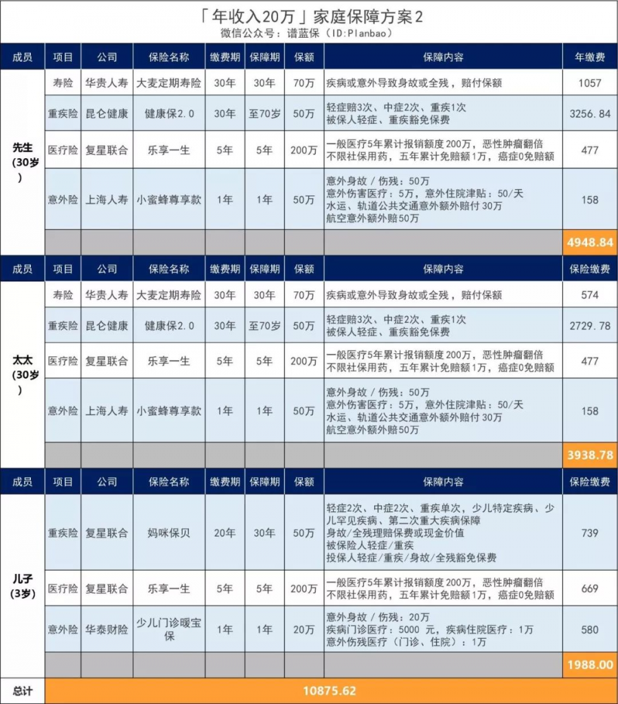 年薪20万的家庭怎么买保险？照着这个方案买准没错。插图10