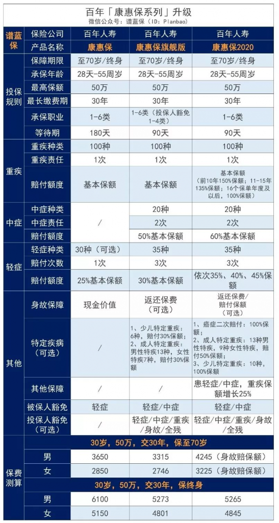 康惠保2020，还是曾经的性价比之王吗？插图2