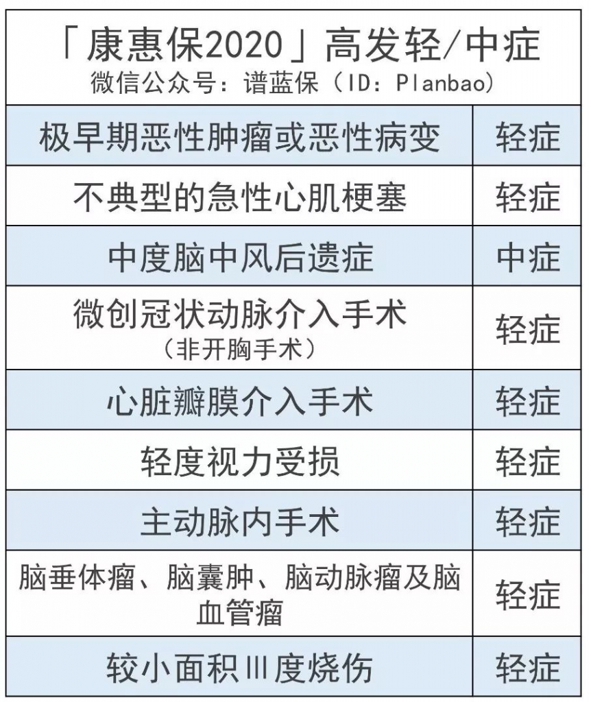 康惠保2020，还是曾经的性价比之王吗？插图3