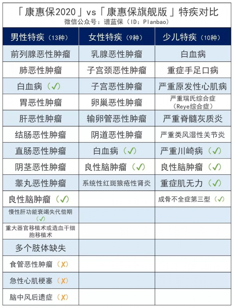康惠保2020，还是曾经的性价比之王吗？插图8