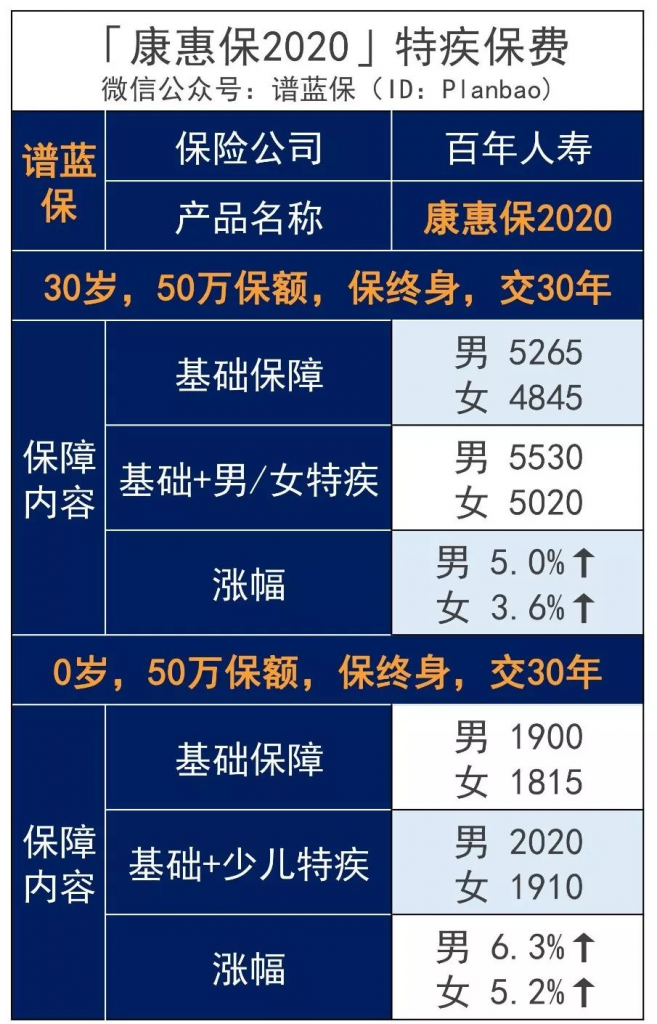 康惠保2020，还是曾经的性价比之王吗？插图9