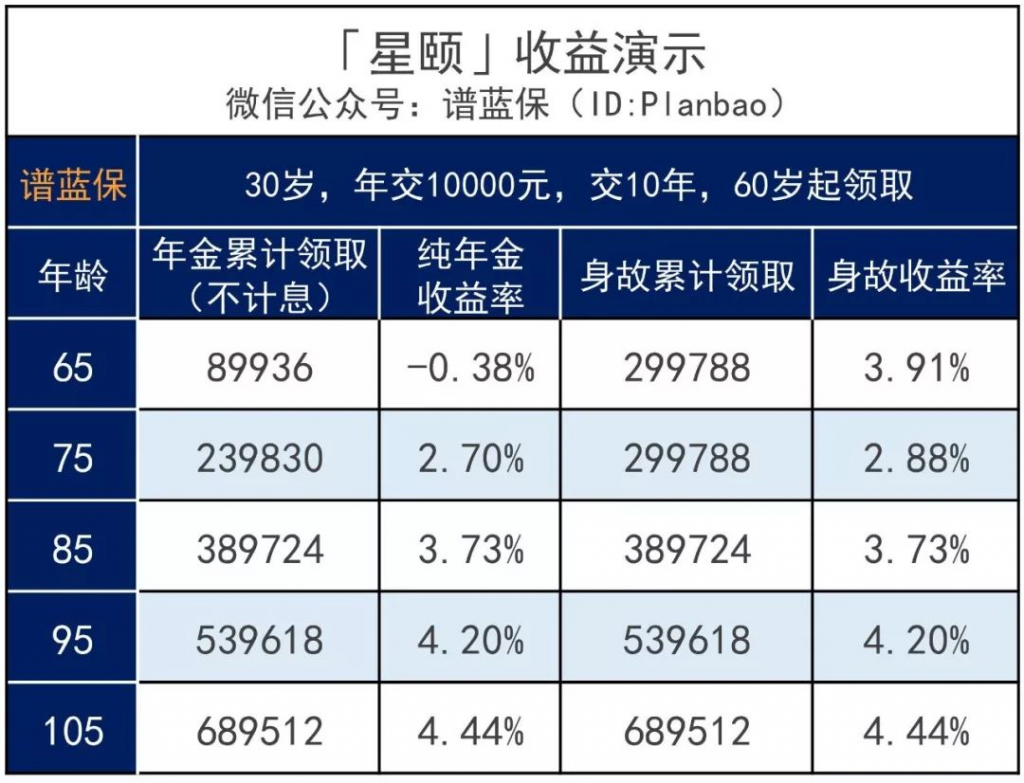 4.025%的年金险越来越少，还有高利率产品吗？插图10