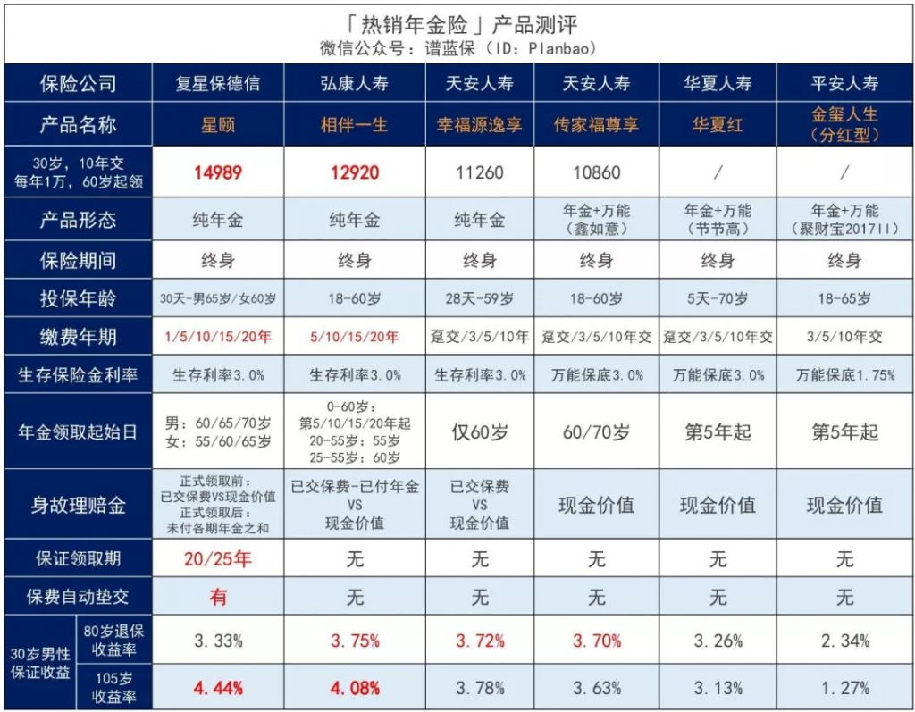 4.025%的年金险越来越少，还有高利率产品吗？插图14