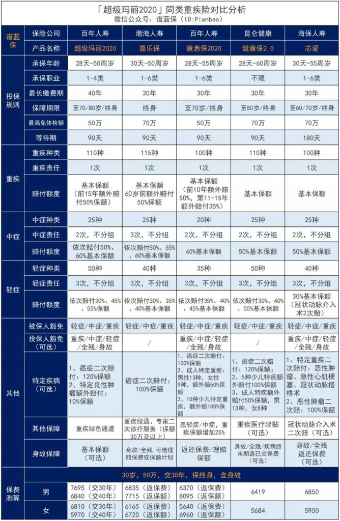 和泰超级玛丽2020：这款高性价比重疾险，连良性肿瘤都可以赔！插图20