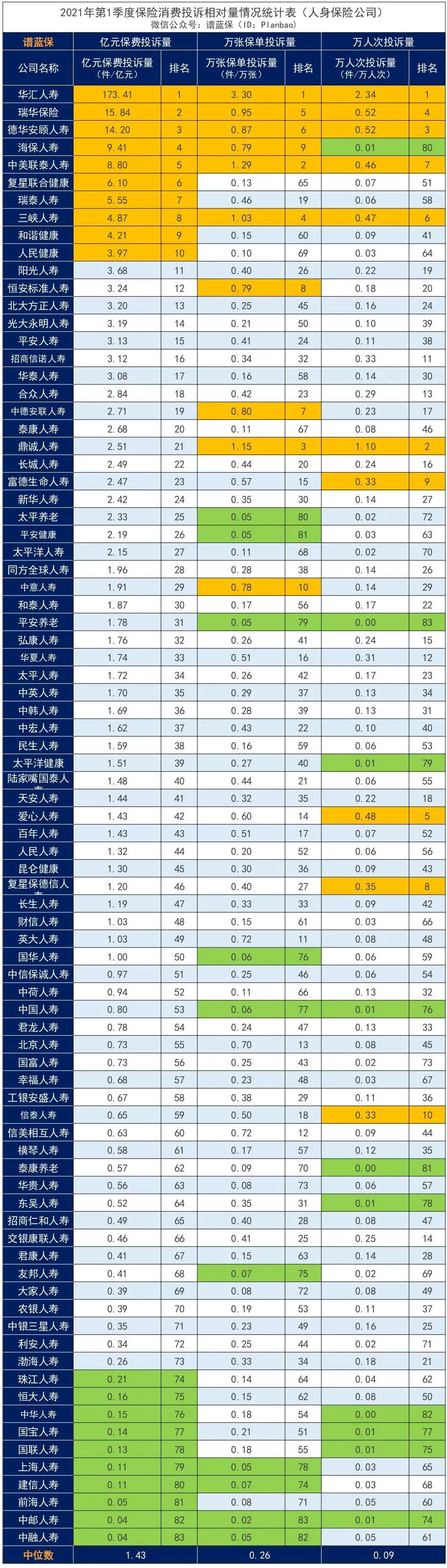 2021年第一季度保险消费投诉通报出炉，谁家投诉多？插图2