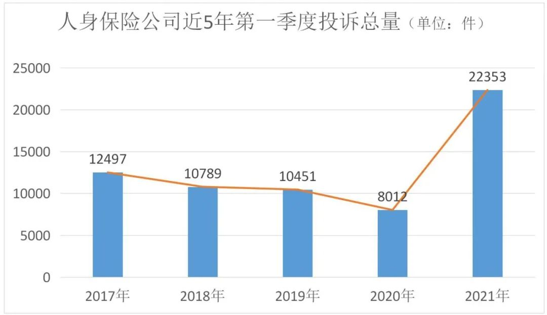 2021年第一季度保险消费投诉通报出炉，谁家投诉多？插图4