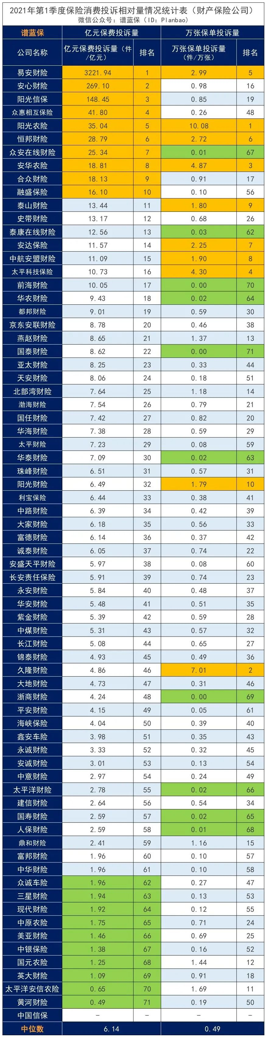 2021年第一季度保险消费投诉通报出炉，谁家投诉多？插图12