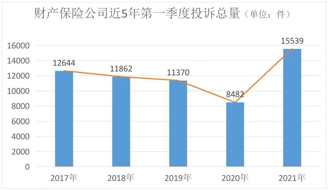 2021年第一季度保险消费投诉通报出炉，谁家投诉多？插图14