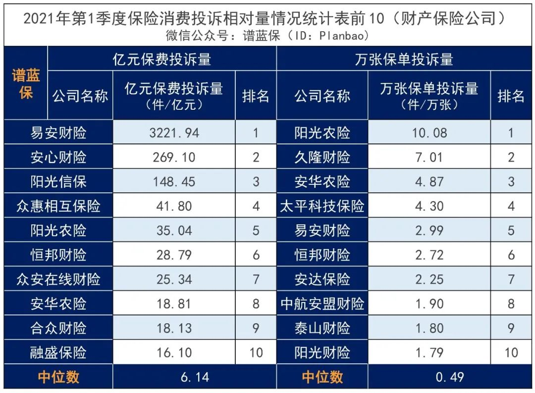 2021年第一季度保险消费投诉通报出炉，谁家投诉多？插图18