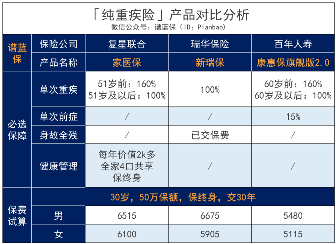 每年送一次体检，终身免费！保险又有了新玩法~插图22